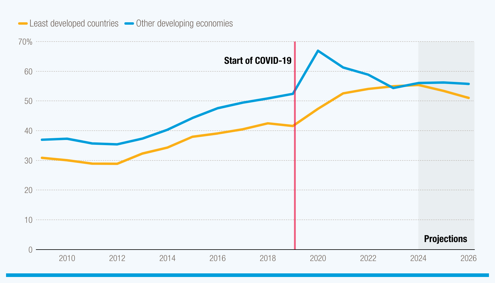 Cover image for Mounting fiscal deficits and debt in least developed countries require urgent action